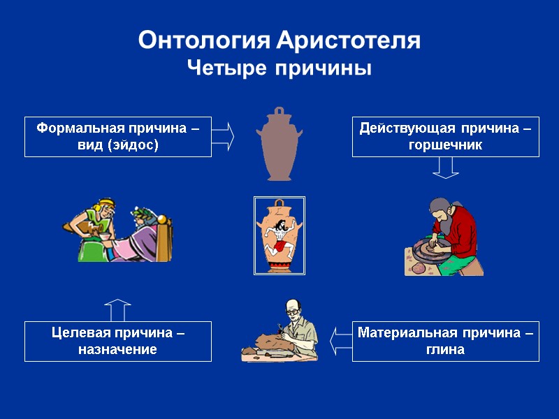 Онтология Аристотеля Четыре причины Материальная причина – глина Формальная причина – вид (эйдос) Действующая